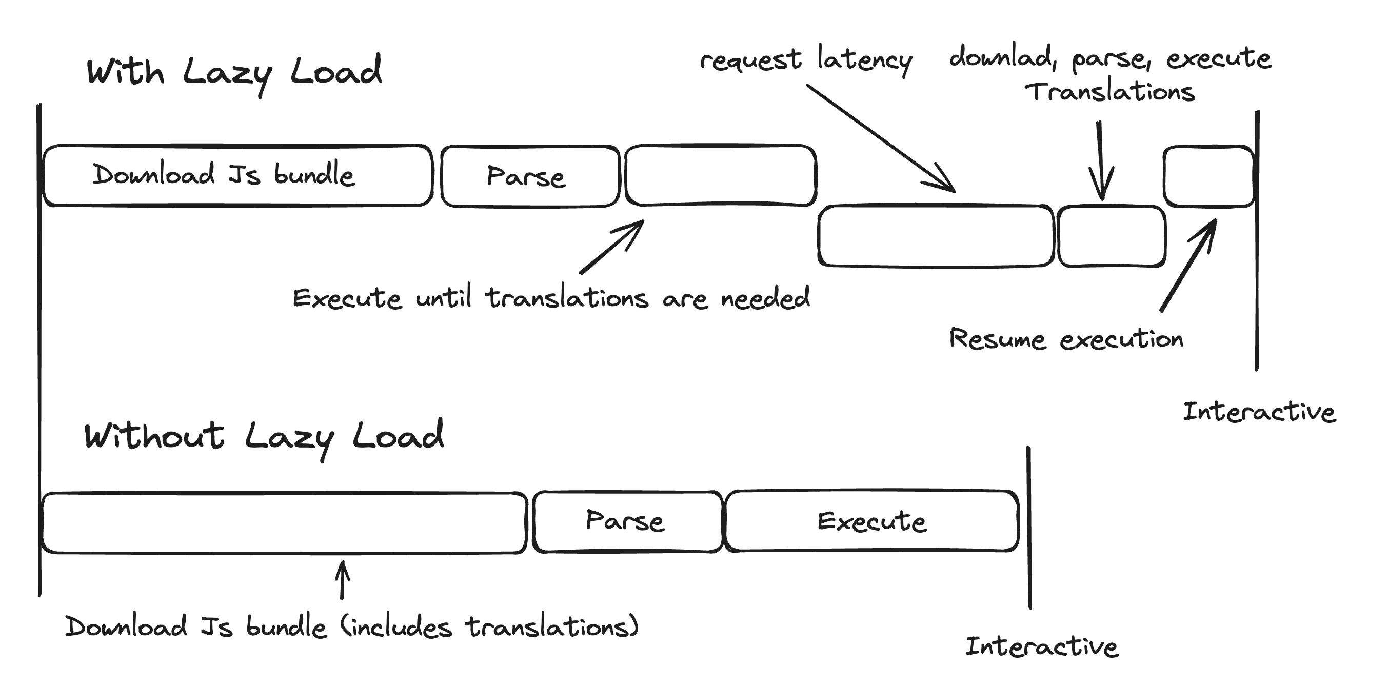 Illustration of a loading-waterfall showing how lazy-loading takes longer over all